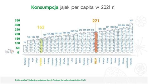 Polska Jajami Stoi Jeste My Drugim Najwi Kszym Eksporterem W Ue