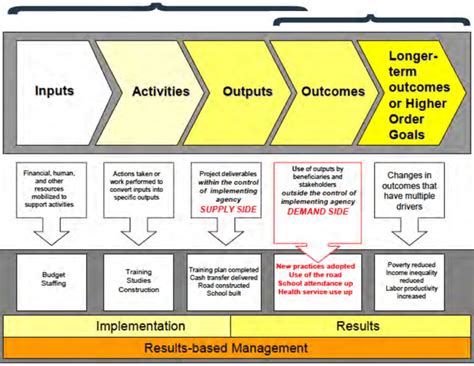 Monitoring And Evaluation Stages In A Generic Results Chain Programme