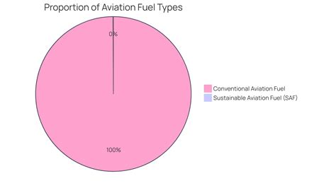 Exploring The Meaning Of Saf Fuel Understanding Sustainable Aviation Fuel