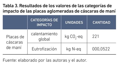 Placas aglomeradas de cáscara de maní Análisis de ciclo de vida AREA