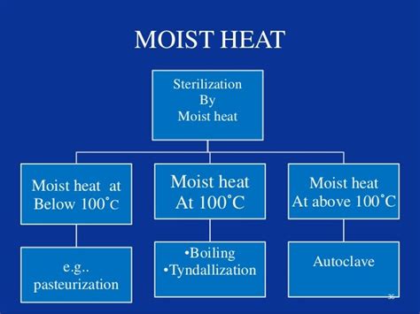 Sterilization by heat - Overall Science