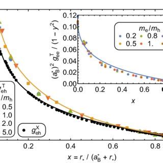 Color Online Binding Energies Of Trions At Different Mass Ratios