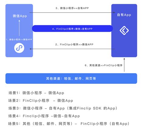 技术分享 如何实现小程序与 App 的跳转 Finclip 小程序框架