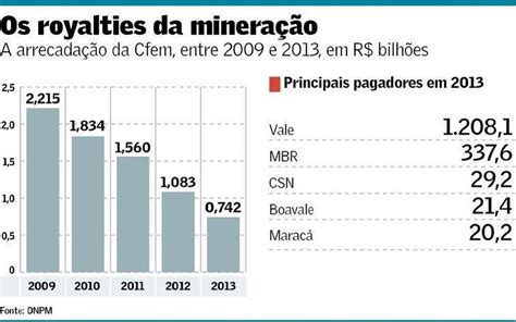 Royalties De Minera O Ter O Arrecada O Recorde Brasil Valor Econ Mico