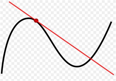 Tangent Line Point Graph Of A Function Derivative, PNG, 1280x896px, Tangent, Area, Calculus ...