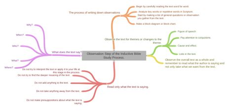 Observation Step Of The Inductive Bible Study Process Coggle Diagram