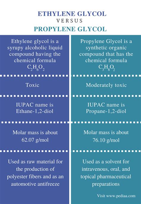 Difference Between Ethylene Glycol and Propylene Glycol | Definition ...