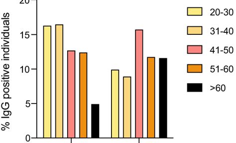 Frequency Of Igg Positivity Igg ≥ 12 Auml By Sex And Age Histograms