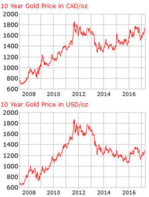 10 year gold price in CAD and USD - MINING.com