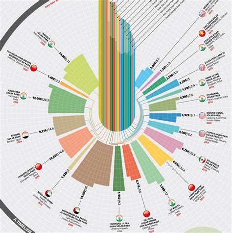 20 Largest Solar Power Plants In The World Best Infographics