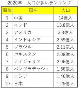 人口ランキング上位国の株価 必見失敗しないための株式投資