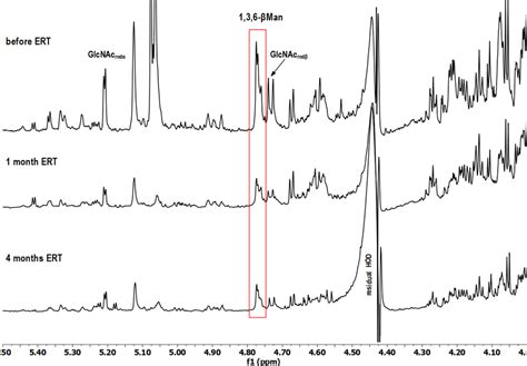 Selected Region Of 1 H NMR Spectra In Which Anomeric H1 Signals Of