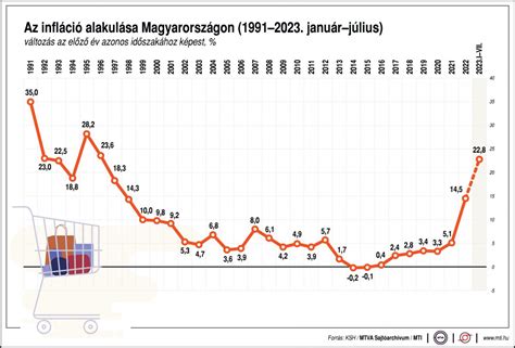 Csökken Az Infláció Mértéke De Még Mindig Magyarországon A Legmagasabb