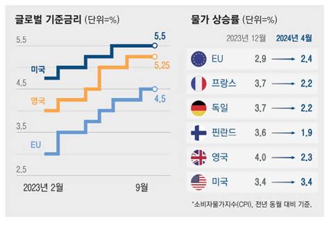 Ecb 美 앞서 6·7월 연속 금리인하 전망도주요국 눈치싸움 치열 매일경제