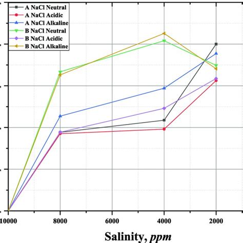 Zeta Potential Value With The Different Factors In The NaCl Solution