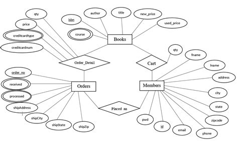 Draw The Er Diagram Which Models An Online Bookstore Diagr