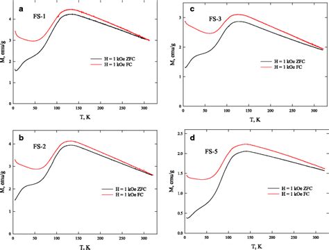 Zfc And Fc Temperature Dependences Of Magnetic Moment For Samples A Download Scientific Diagram