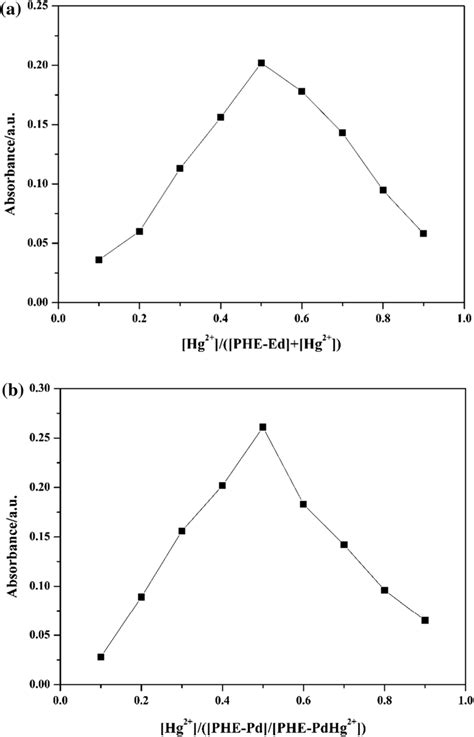 a Jobs plot for determining the stoichiometry of PEDEd and Hg² in