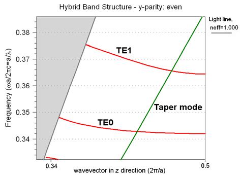 A Schematic Showing The Coupling From A Tapered Fibre To Phc