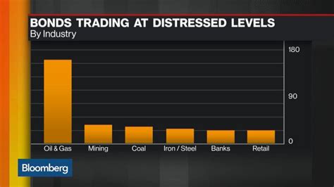 Stung By Oil Distressed Debt Traders See Worst Losses Since 08