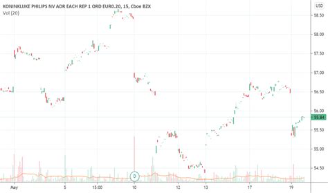 PHG Stock Price and Chart — NYSE:PHG — TradingView