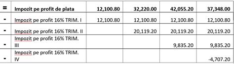 Calculul Impozitului Pe Profit Universul Fiscal