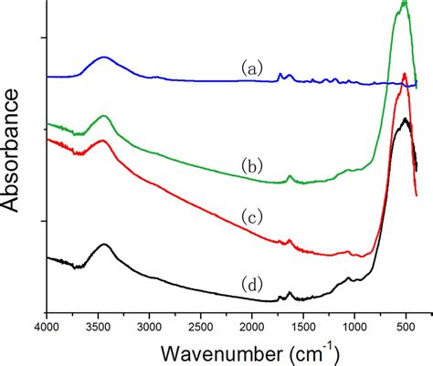 Fourier Transform Infrared Spectroscopy Absorbance Spectra Of