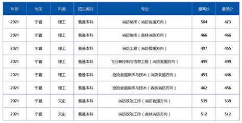 中國消防救援學院在各省各專業的錄取分數線是多少？ 每日頭條