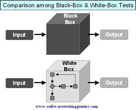 White-Box Unit testing-A Bottom-Up Approach of Software Testing