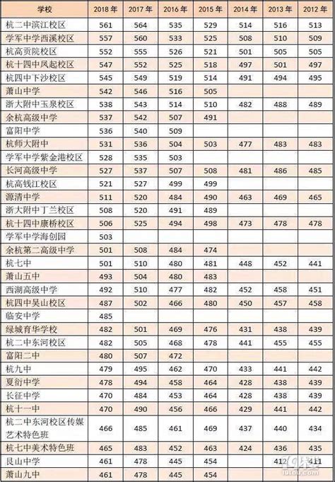 杭二中565分学军561分2019杭州高中录取分数线公布 中学教育 杭州19楼