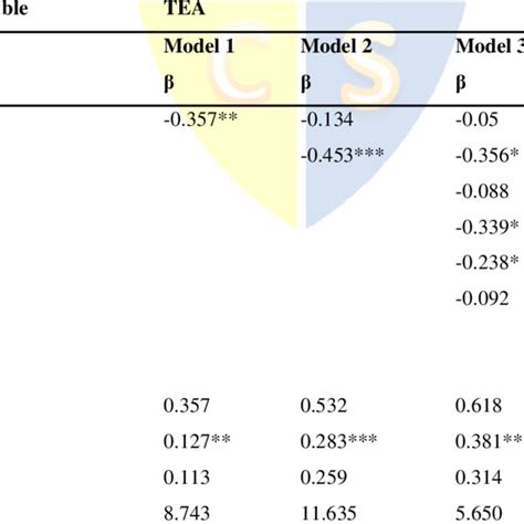 Results Of The Hierarchical Regression Analysis Download Scientific Diagram