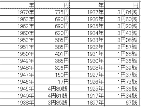 【過去から続く安全資産】ゴールド金について有事の金 セミリタイアと富裕層への道