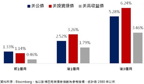 Fed將降息 法人：短跑看公債 長跑重投資級債 Moneydj理財網