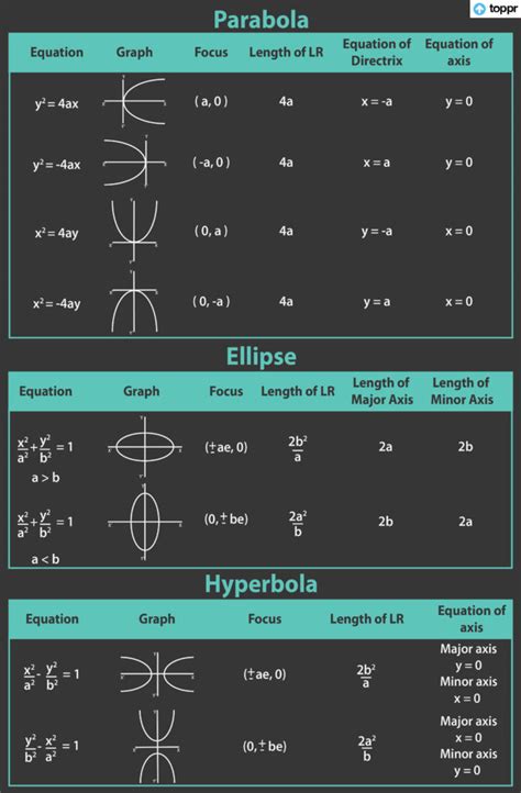 Equation of Parabola: Standard Equations, Derivatives, Observations, Q&A