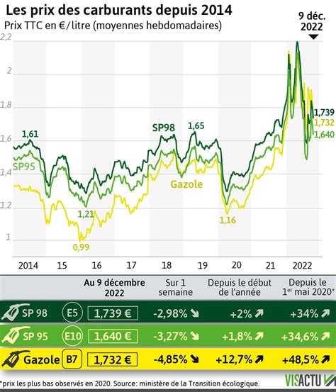 Infographie Carburants Les Prix à La Pompe Continuent De Baisser Du