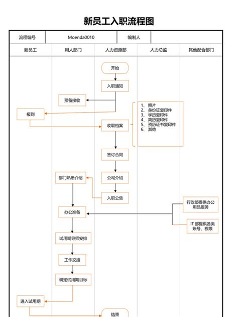 新员工入职流程图完整版 515ppt