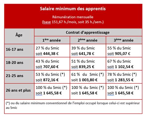 L inflation Galopante Conduit à Une Troisième Augmentation Du Smic