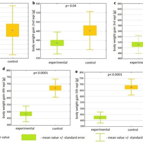 Box Plots Depicting The Differences In Weekly Body Weight Gain Between