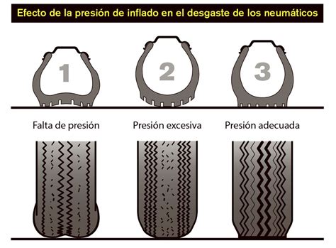 La presión en los Neumáticos es más importante de lo que nos creemos