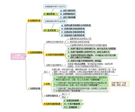 大学考研必备！一张思维导图帮你掌握法理学