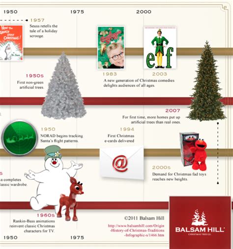 A Timeline of the History of the Christmas Tradition - Free Technology ...