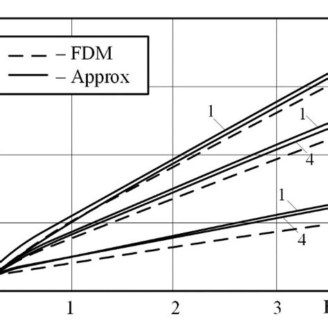 The Distribution Of Dimensionless Temperature In The Plate Over Time Download Scientific