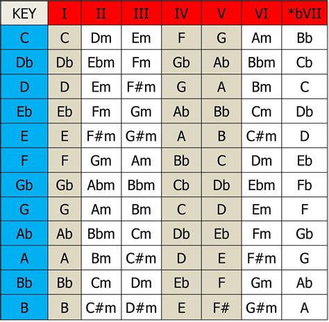 Chord Progression Chart Guitar Printable Templates Free