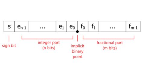 The Art Of Representing Floating Point Numbers As Integers