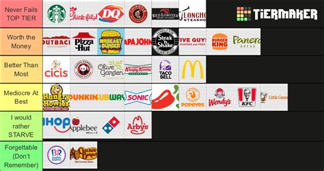 Fast Food And Restaurants Tier List Community Rankings Tiermaker