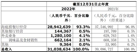 海底捞（6862 Hk）2022年报快评：“啄木鸟计划”有效控制成本，克服疫情扭亏为盈，实现年内溢利16 37亿元 知乎