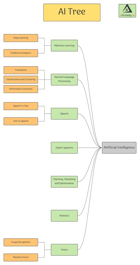 What Is The Decision Tree In Artificial Intelligence at Bill Hass blog