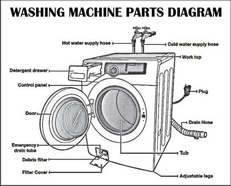 Washing Machine Parts Diagram StyleMag Style Degree