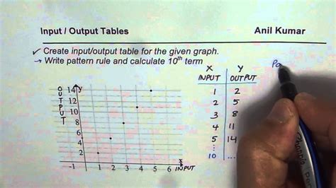 Input And Output Table