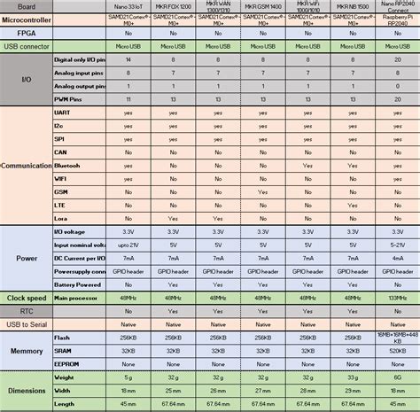 Types Of Arduino Boards Quick Comparison On Specification And Features Arduino Arduino